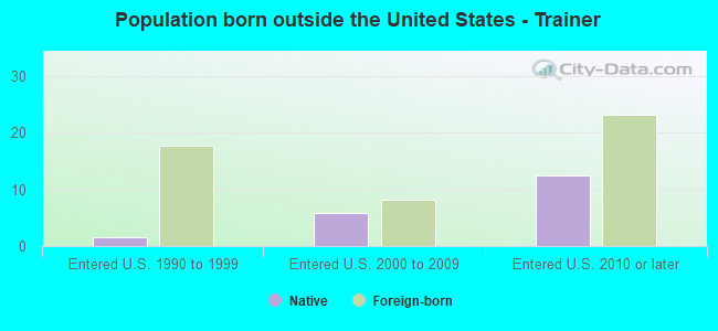Population born outside the United States - Trainer