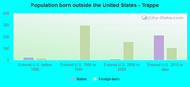 Population born outside the United States - Trappe