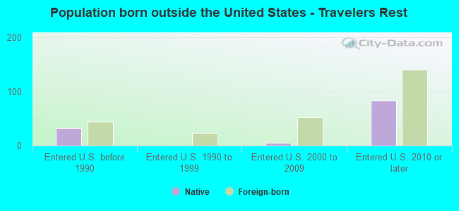 Population born outside the United States - Travelers Rest