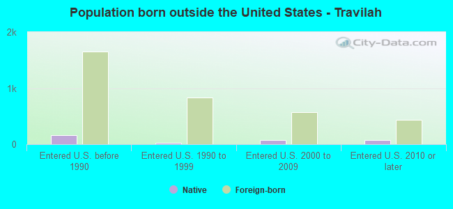 Population born outside the United States - Travilah