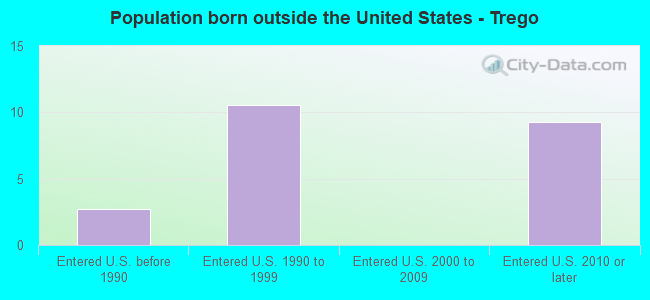 Population born outside the United States - Trego