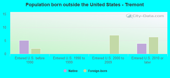 Population born outside the United States - Tremont