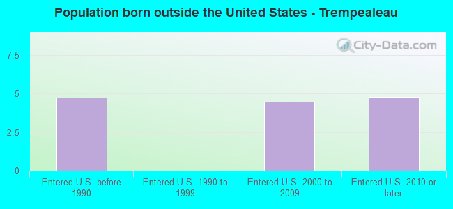 Population born outside the United States - Trempealeau