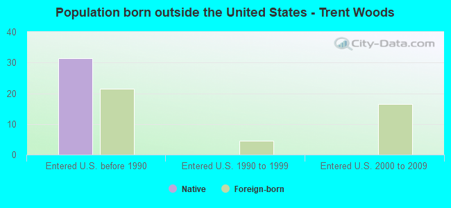 Population born outside the United States - Trent Woods
