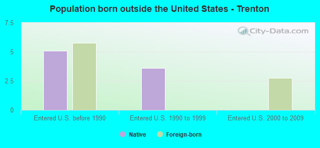 Population born outside the United States - Trenton