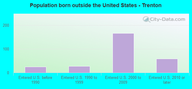 Population born outside the United States - Trenton