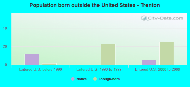 Population born outside the United States - Trenton