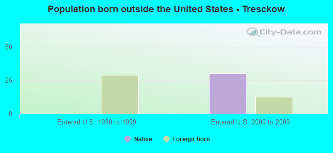 Population born outside the United States - Tresckow