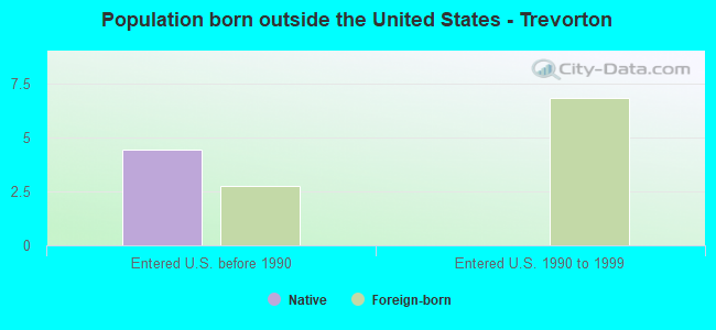 Population born outside the United States - Trevorton