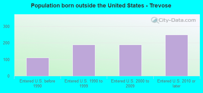 Population born outside the United States - Trevose