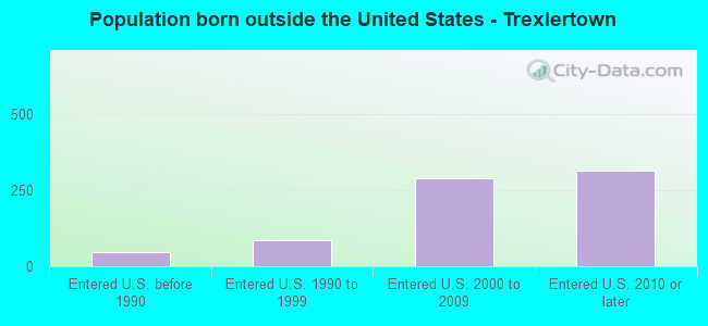Population born outside the United States - Trexlertown