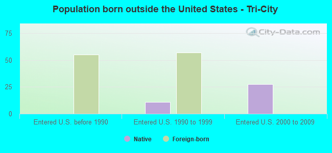 Population born outside the United States - Tri-City