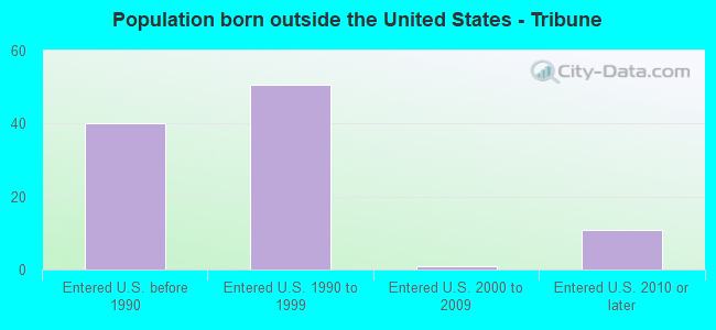 Population born outside the United States - Tribune