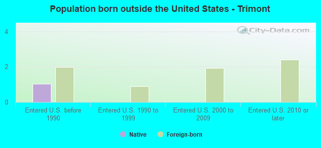 Population born outside the United States - Trimont