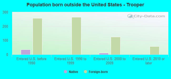 Population born outside the United States - Trooper