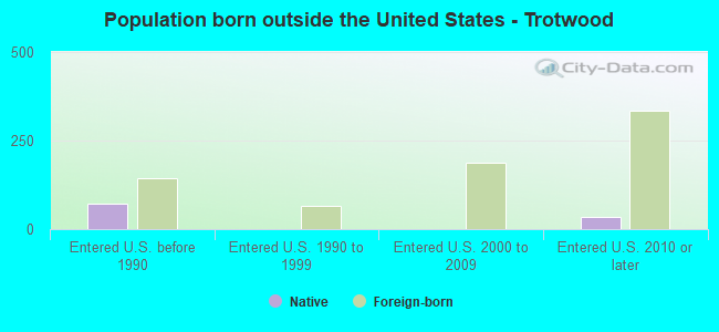 Population born outside the United States - Trotwood