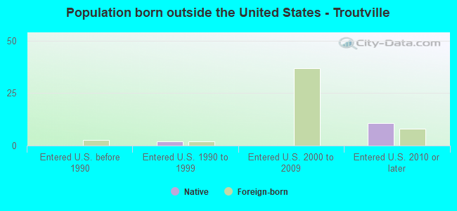 Population born outside the United States - Troutville