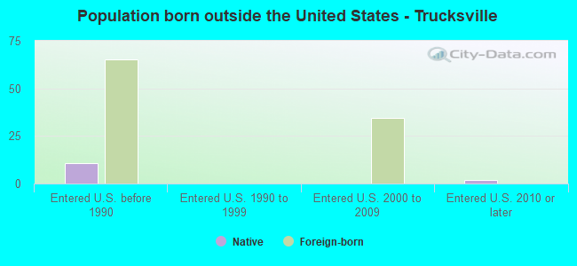 Population born outside the United States - Trucksville