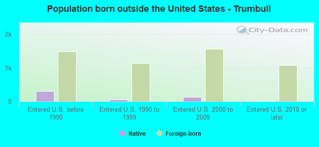 Population born outside the United States - Trumbull