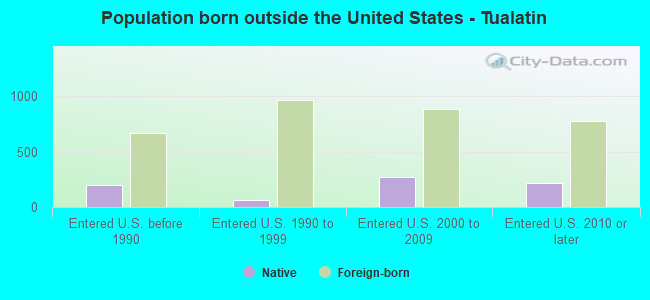 Population born outside the United States - Tualatin
