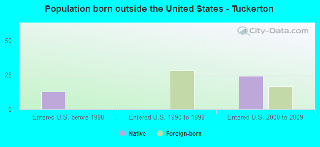 Population born outside the United States - Tuckerton