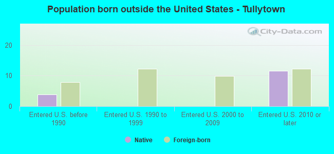 Population born outside the United States - Tullytown