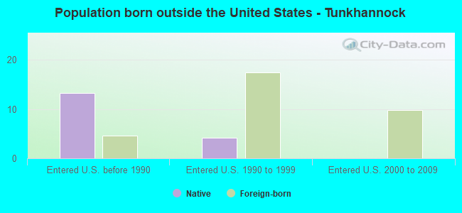 Population born outside the United States - Tunkhannock