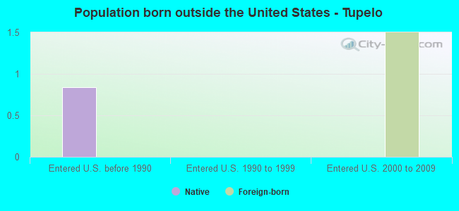 Population born outside the United States - Tupelo