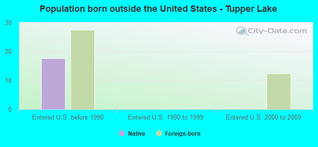 Population born outside the United States - Tupper Lake