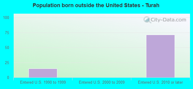 Population born outside the United States - Turah