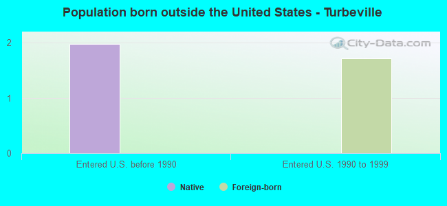 Population born outside the United States - Turbeville