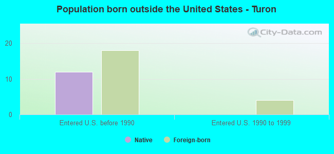 Population born outside the United States - Turon