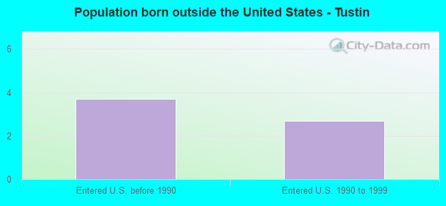 Population born outside the United States - Tustin