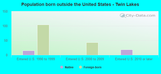 Population born outside the United States - Twin Lakes