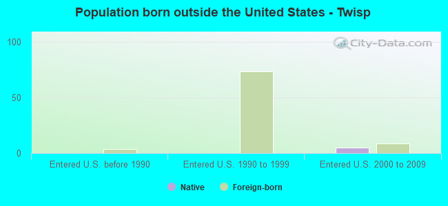 Population born outside the United States - Twisp