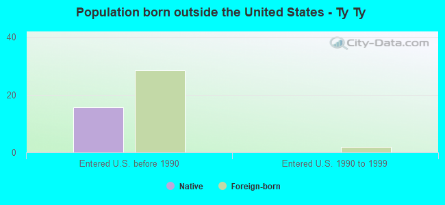 Population born outside the United States - Ty Ty