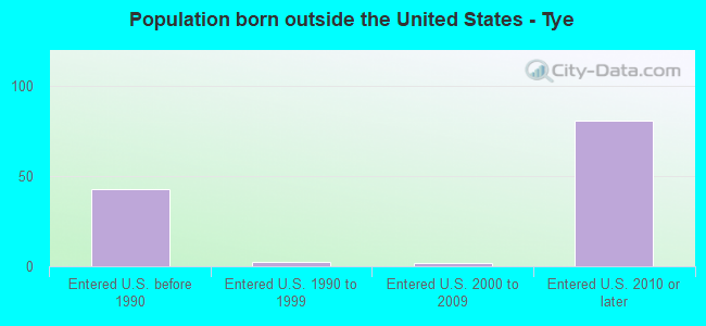 Population born outside the United States - Tye
