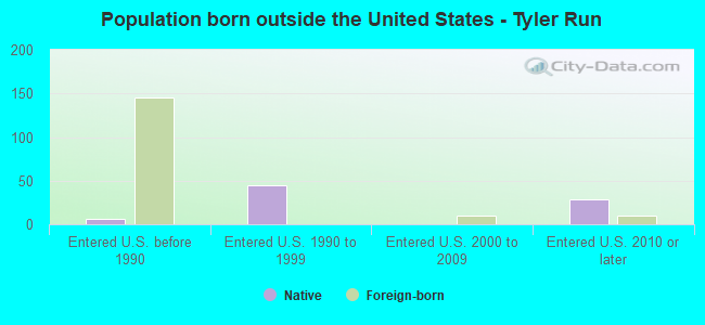 Population born outside the United States - Tyler Run