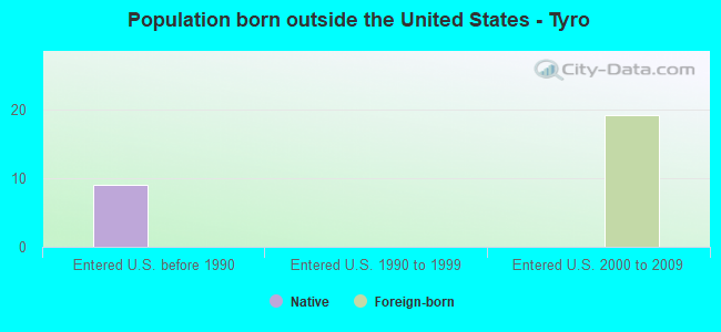Population born outside the United States - Tyro
