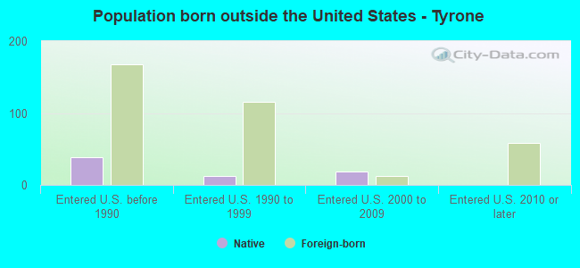 Population born outside the United States - Tyrone