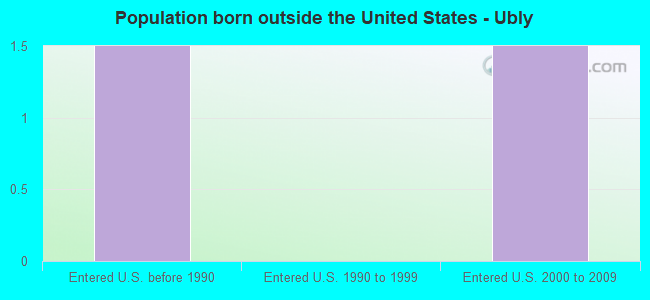 Population born outside the United States - Ubly