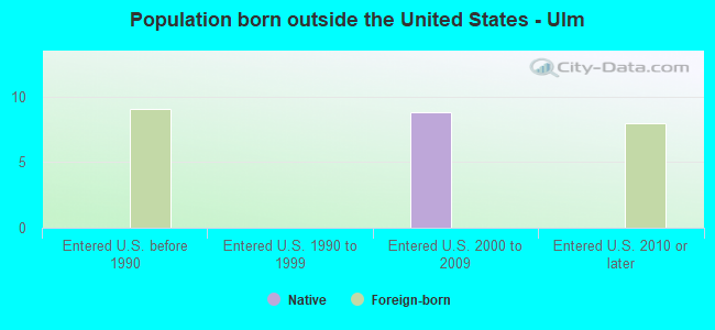 Population born outside the United States - Ulm