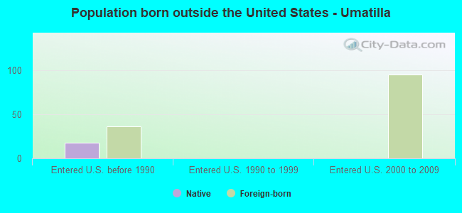 Population born outside the United States - Umatilla