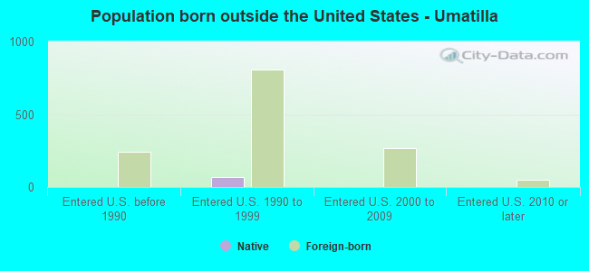 Population born outside the United States - Umatilla