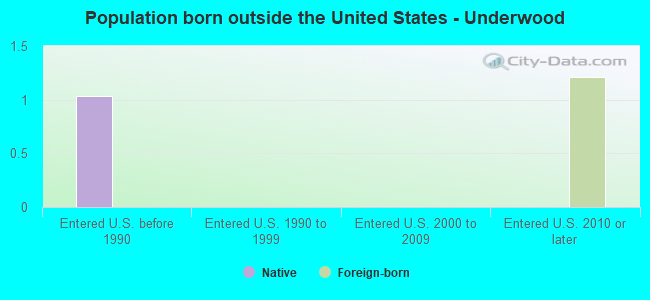 Population born outside the United States - Underwood