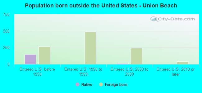 Population born outside the United States - Union Beach