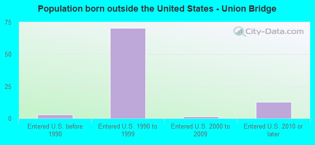 Population born outside the United States - Union Bridge