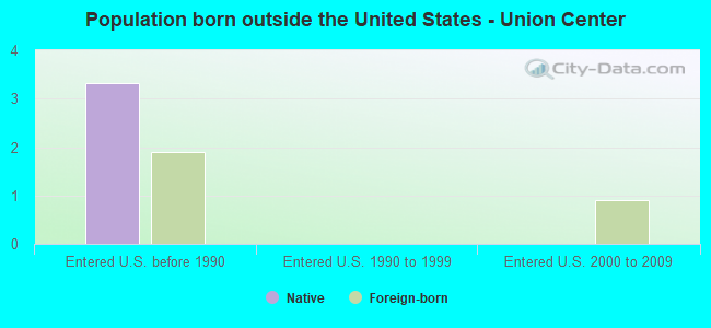Population born outside the United States - Union Center