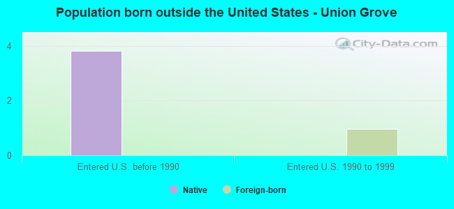 Population born outside the United States - Union Grove