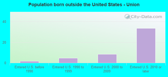 Population born outside the United States - Union